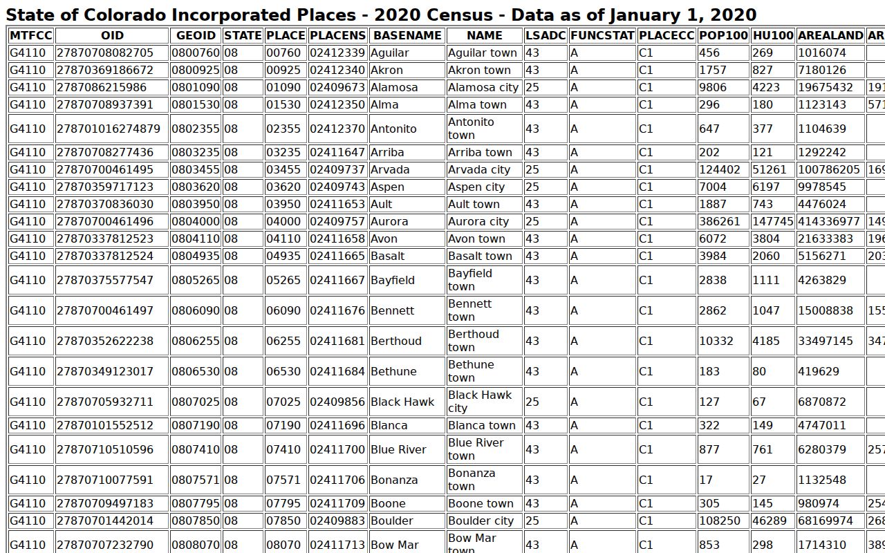 Dolores County municipal warrant records city scope from official Census rows